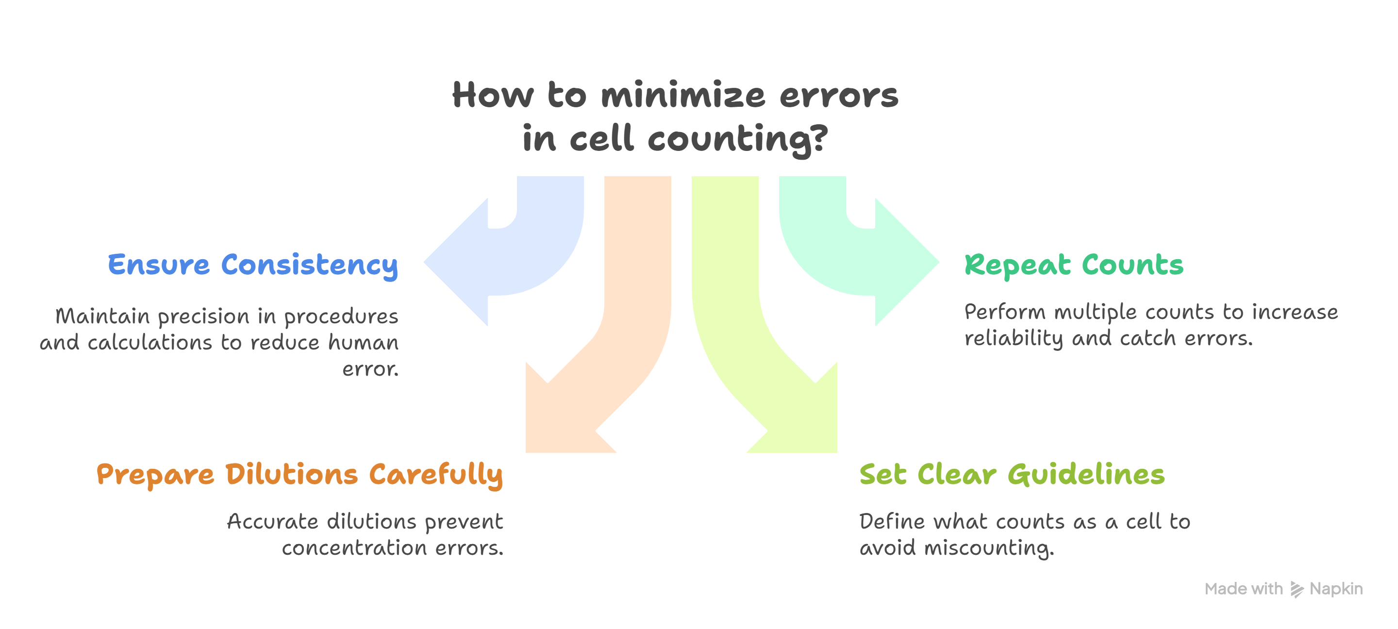 Hemocytometer Tips & Precautions