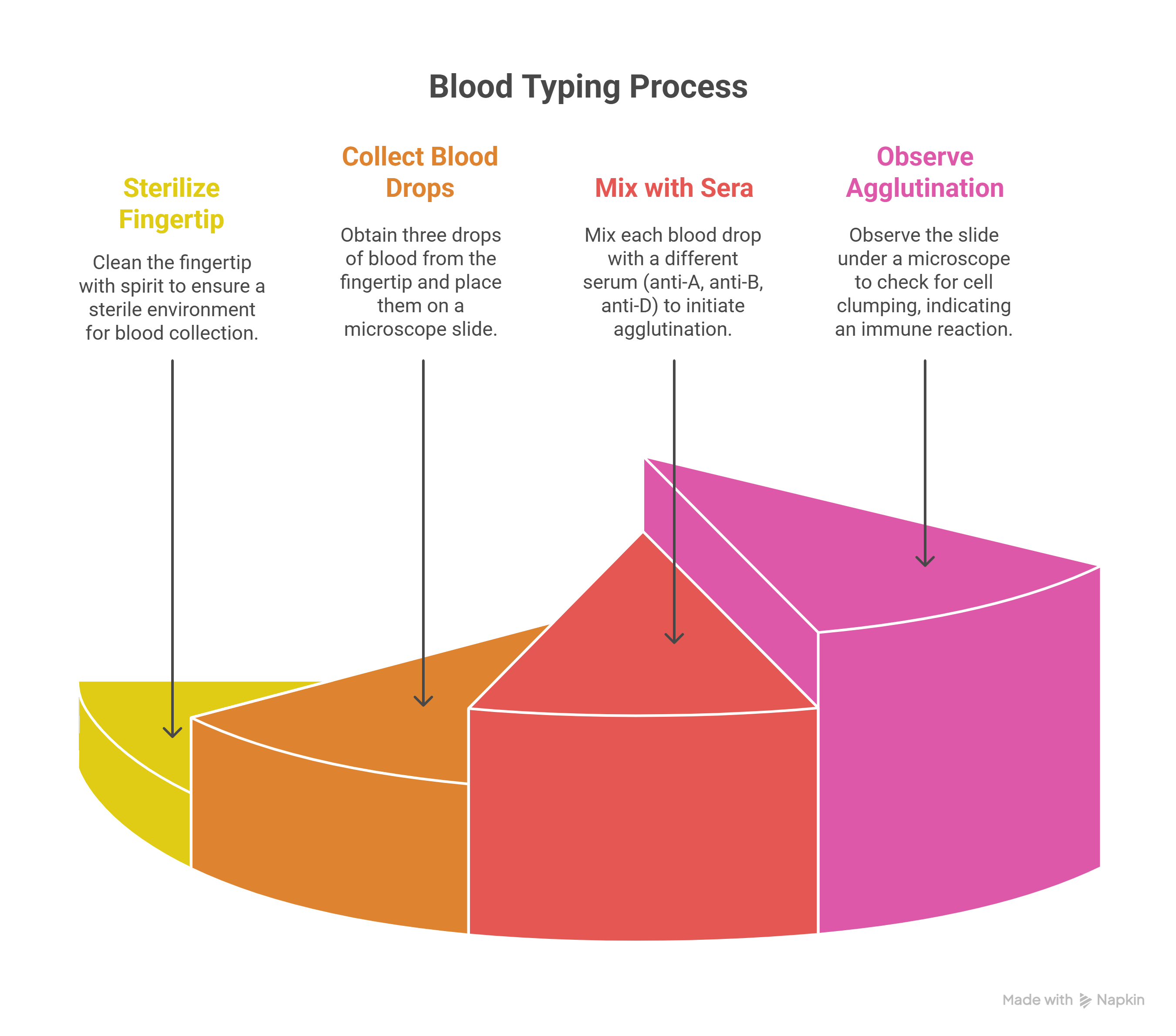 Slide Technique Procedure